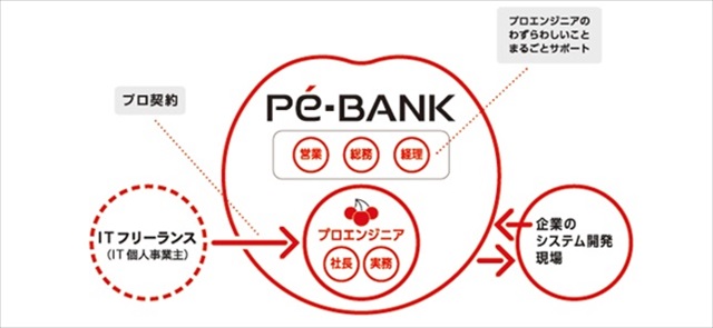 ITフリーランス向けエージェントPE-BANK